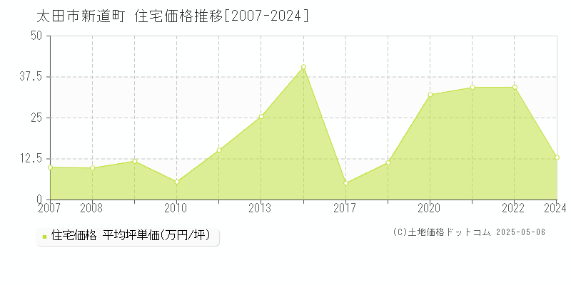 新道町(太田市)の住宅価格推移グラフ(坪単価)[2007-2024年]