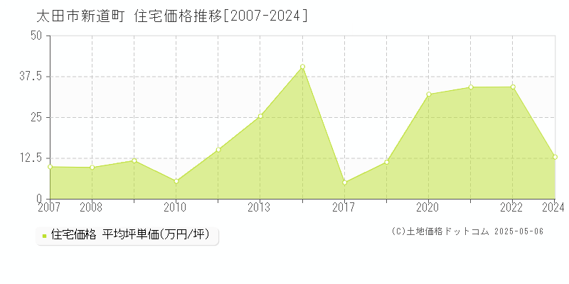 太田市新道町の住宅取引事例推移グラフ 