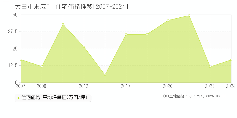 末広町(太田市)の住宅価格推移グラフ(坪単価)[2007-2024年]