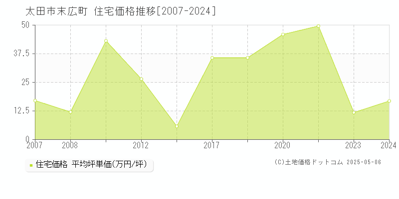 太田市末広町の住宅価格推移グラフ 