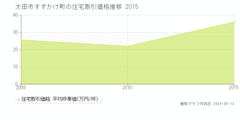 太田市すずかけ町の住宅価格推移グラフ 