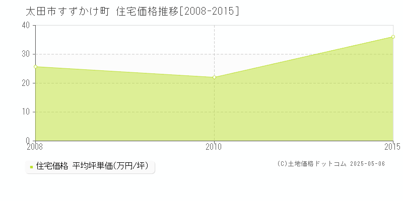 すずかけ町(太田市)の住宅価格推移グラフ(坪単価)[2008-2015年]