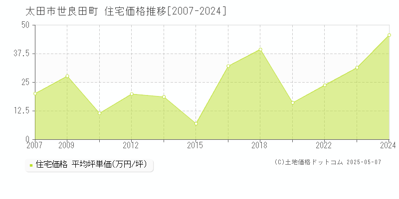 世良田町(太田市)の住宅価格推移グラフ(坪単価)[2007-2024年]