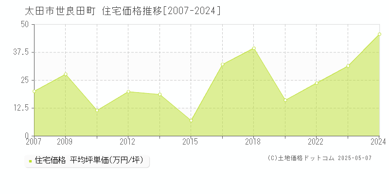 太田市世良田町の住宅価格推移グラフ 