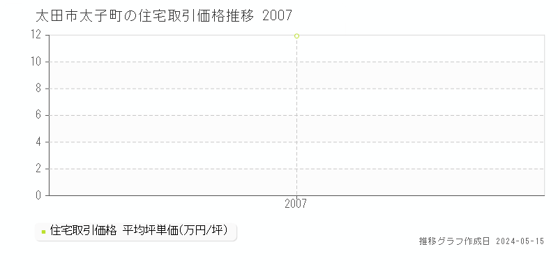 太田市太子町の住宅価格推移グラフ 