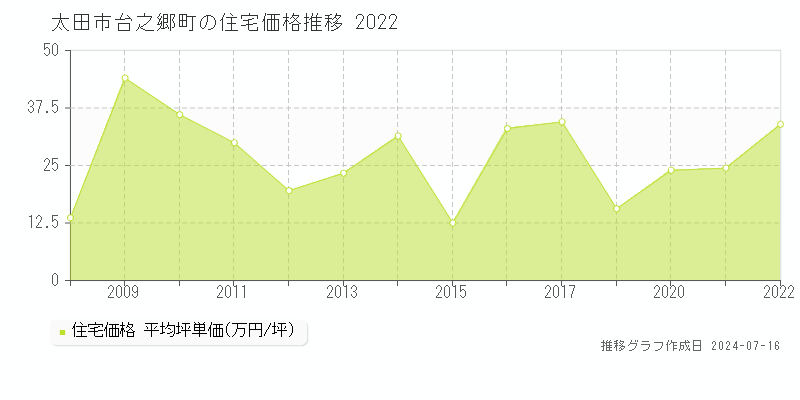 太田市台之郷町の住宅価格推移グラフ 