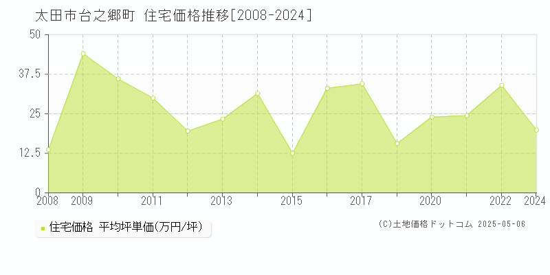 台之郷町(太田市)の住宅価格推移グラフ(坪単価)[2008-2024年]