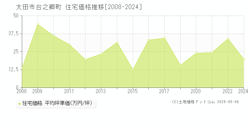 太田市台之郷町の住宅価格推移グラフ 