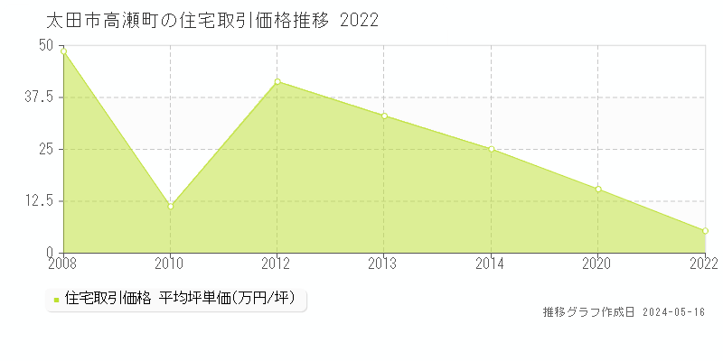 太田市高瀬町の住宅価格推移グラフ 