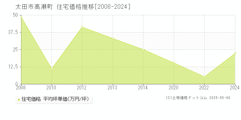 高瀬町(太田市)の住宅価格推移グラフ(坪単価)[2008-2024年]