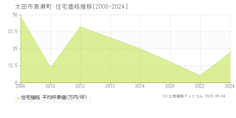 太田市高瀬町の住宅価格推移グラフ 
