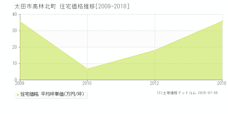高林北町(太田市)の住宅価格推移グラフ(坪単価)[2009-2018年]