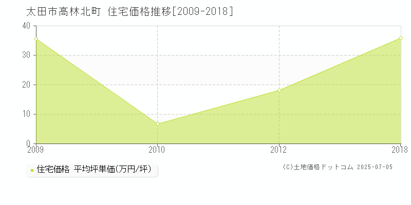 太田市高林北町の住宅価格推移グラフ 