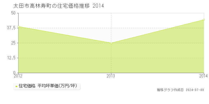太田市高林寿町の住宅価格推移グラフ 
