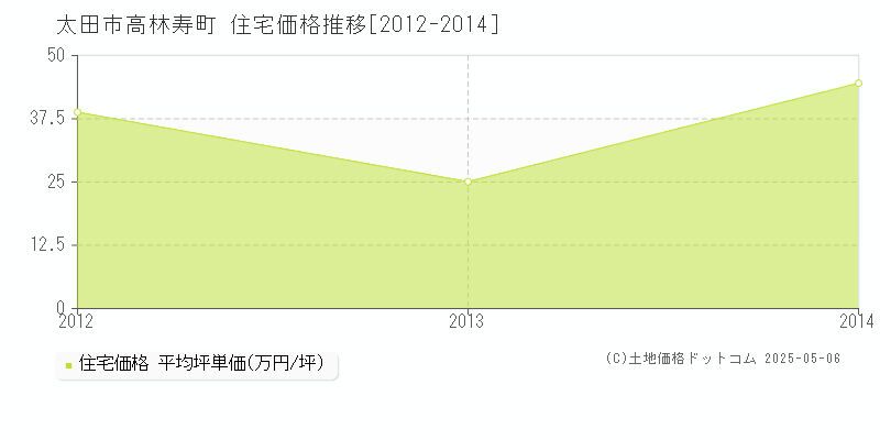 高林寿町(太田市)の住宅価格推移グラフ(坪単価)[2012-2014年]