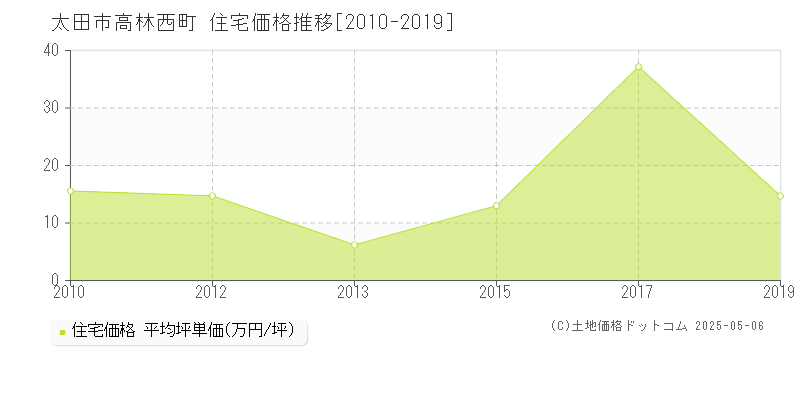 高林西町(太田市)の住宅価格推移グラフ(坪単価)[2010-2019年]