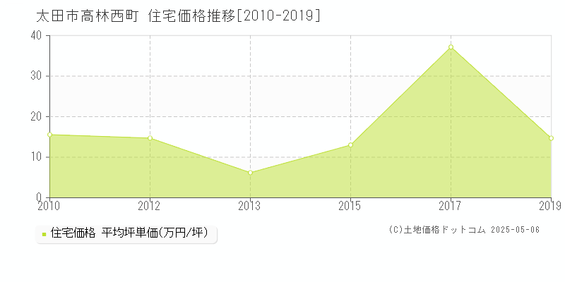 太田市高林西町の住宅価格推移グラフ 