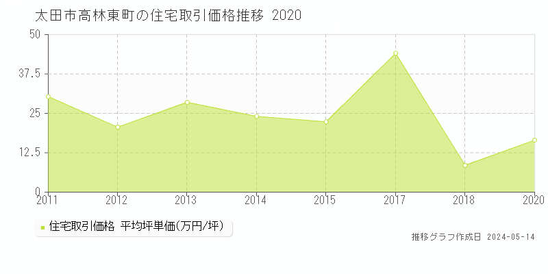 太田市高林東町の住宅価格推移グラフ 
