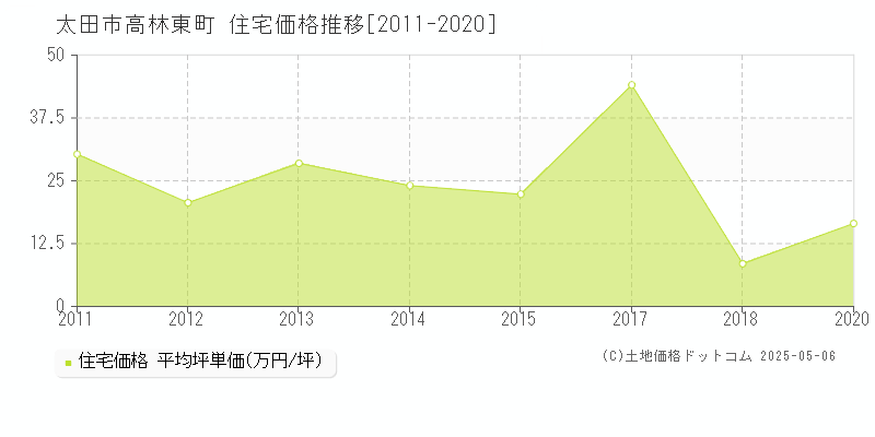 高林東町(太田市)の住宅価格推移グラフ(坪単価)[2011-2020年]