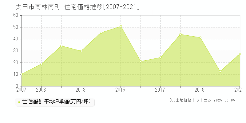 太田市高林南町の住宅価格推移グラフ 