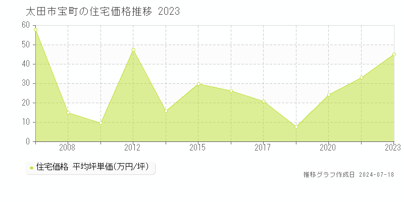 太田市宝町の住宅価格推移グラフ 