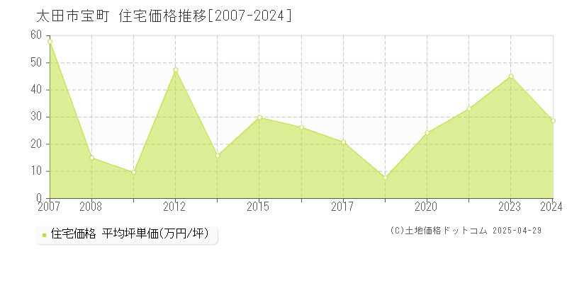 太田市宝町の住宅価格推移グラフ 