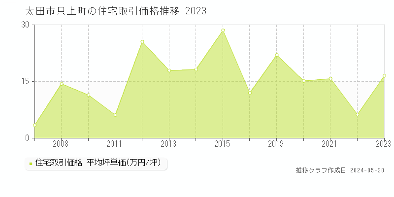 太田市只上町の住宅価格推移グラフ 