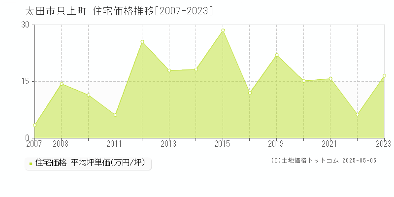 只上町(太田市)の住宅価格推移グラフ(坪単価)[2007-2023年]