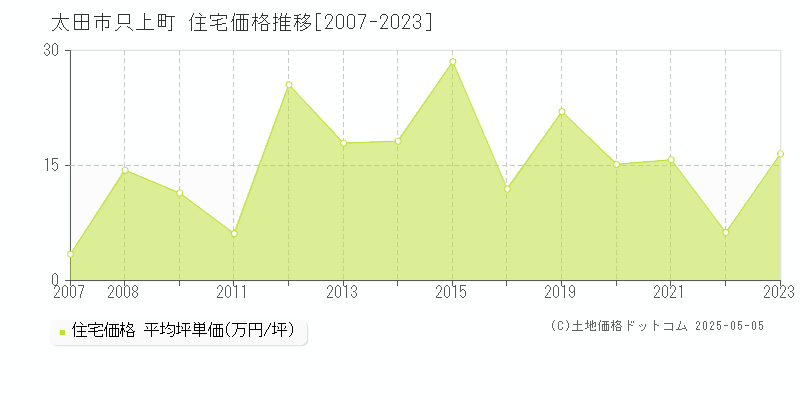 太田市只上町の住宅価格推移グラフ 