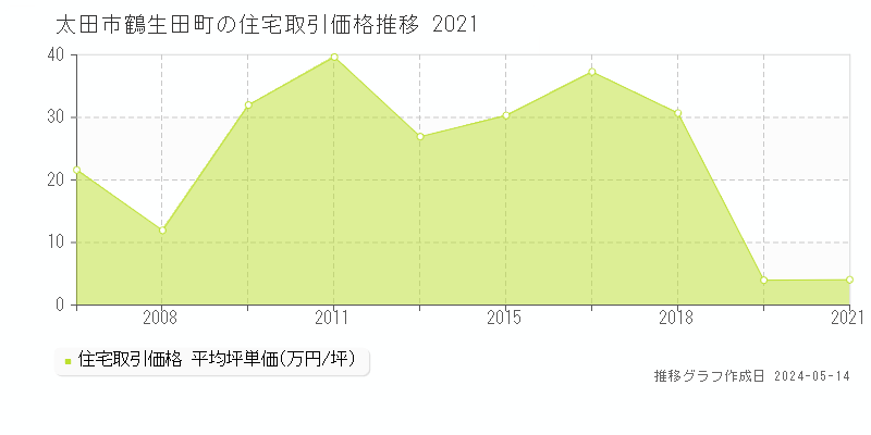 太田市鶴生田町の住宅価格推移グラフ 