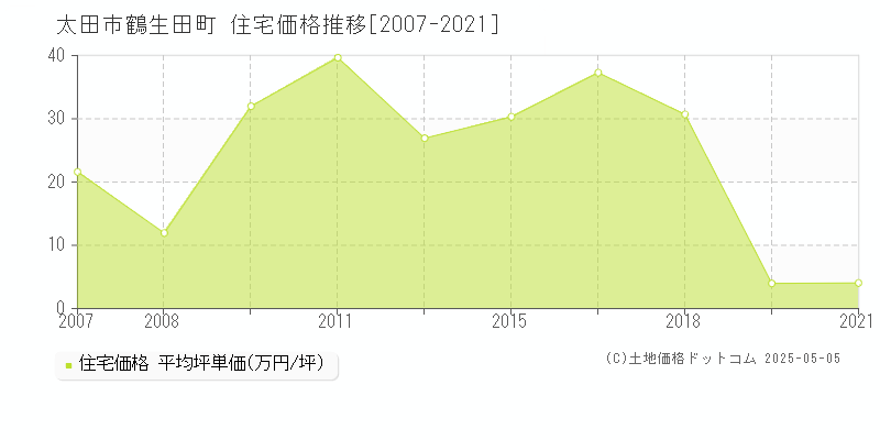 鶴生田町(太田市)の住宅価格推移グラフ(坪単価)[2007-2021年]