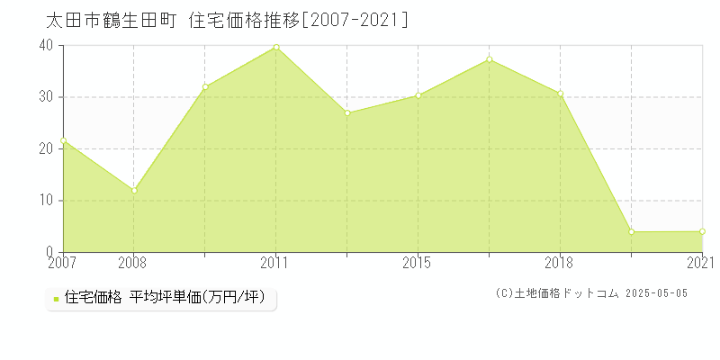 太田市鶴生田町の住宅価格推移グラフ 