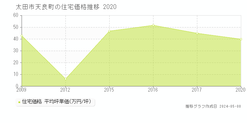 太田市天良町の住宅価格推移グラフ 