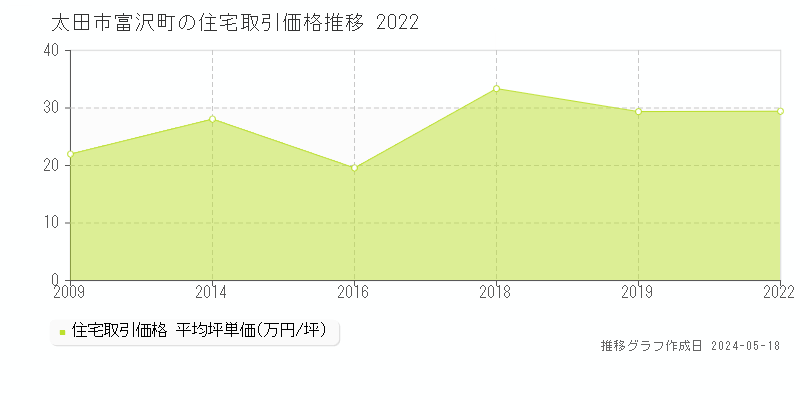 太田市富沢町の住宅価格推移グラフ 