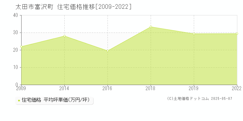 富沢町(太田市)の住宅価格推移グラフ(坪単価)[2009-2022年]
