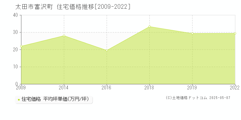 太田市富沢町の住宅価格推移グラフ 