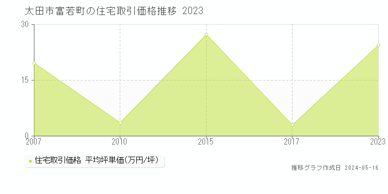 太田市富若町の住宅価格推移グラフ 