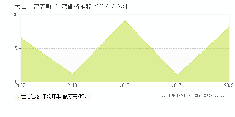 富若町(太田市)の住宅価格推移グラフ(坪単価)[2007-2023年]