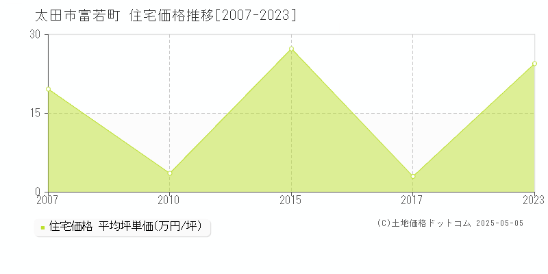 太田市富若町の住宅価格推移グラフ 