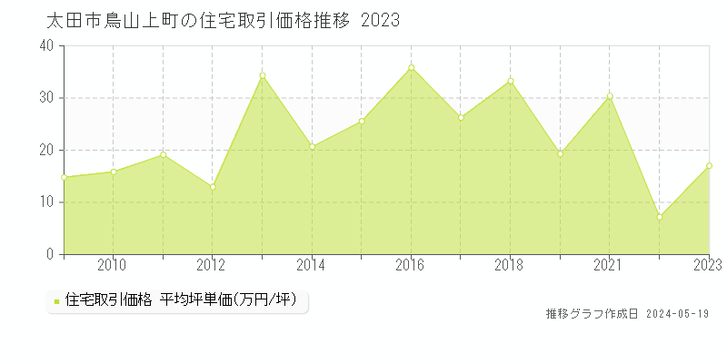 太田市鳥山上町の住宅価格推移グラフ 