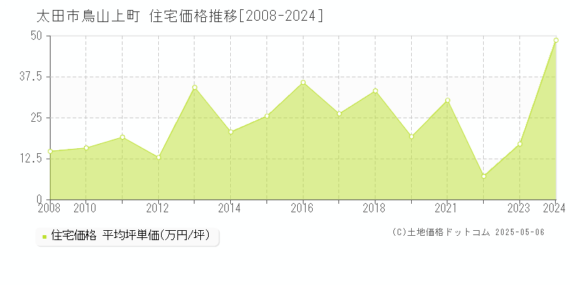 鳥山上町(太田市)の住宅価格推移グラフ(坪単価)[2008-2024年]
