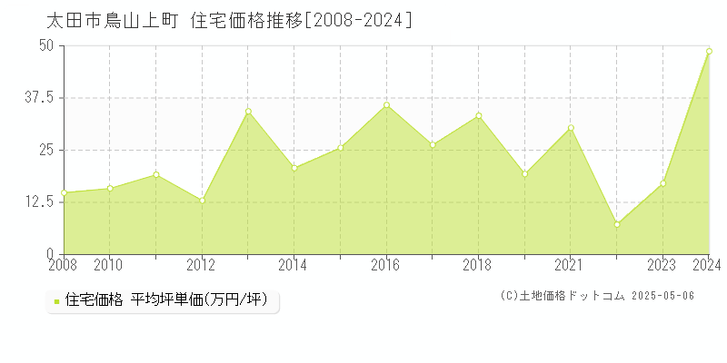 太田市鳥山上町の住宅価格推移グラフ 