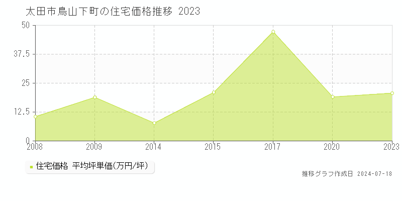 太田市鳥山下町の住宅価格推移グラフ 