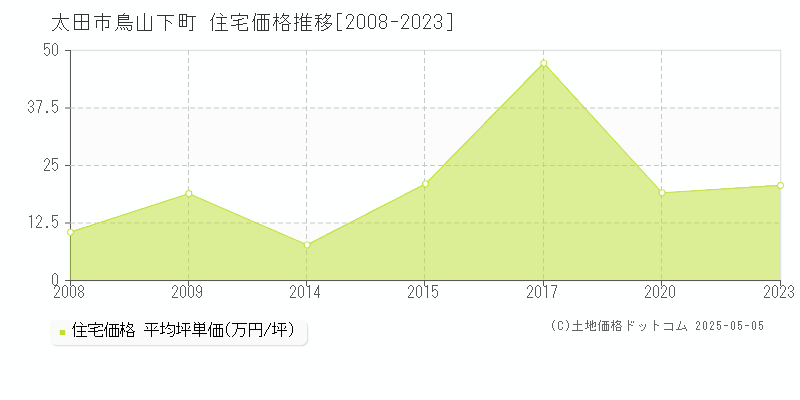 鳥山下町(太田市)の住宅価格推移グラフ(坪単価)[2008-2023年]