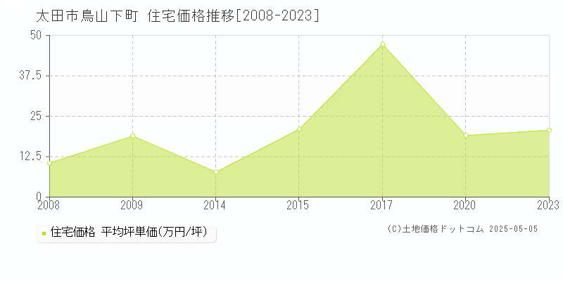 太田市鳥山下町の住宅価格推移グラフ 