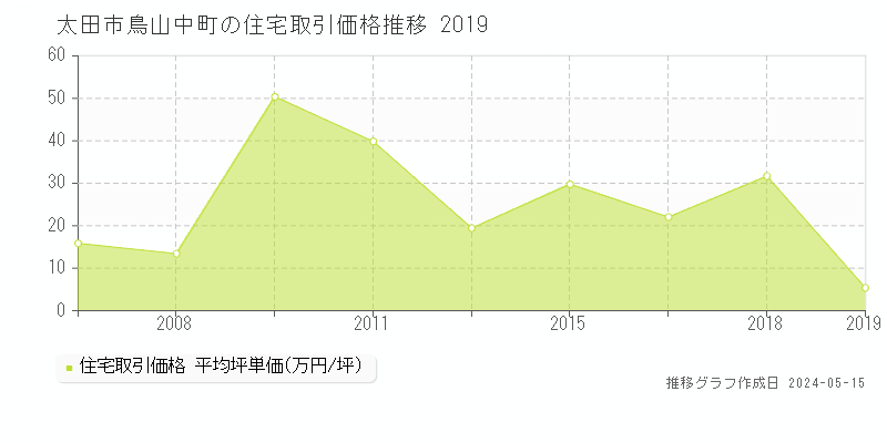 太田市鳥山中町の住宅価格推移グラフ 