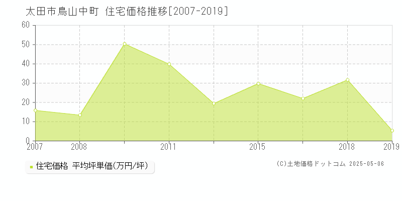 鳥山中町(太田市)の住宅価格推移グラフ(坪単価)[2007-2019年]