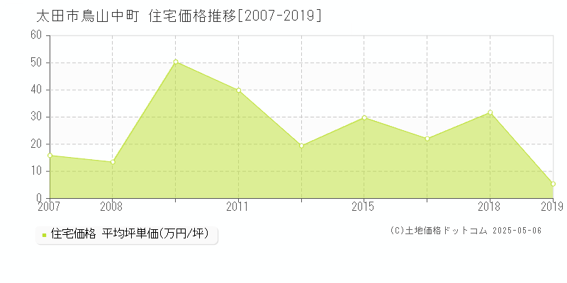 太田市鳥山中町の住宅価格推移グラフ 