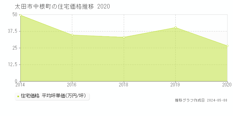 太田市中根町の住宅価格推移グラフ 