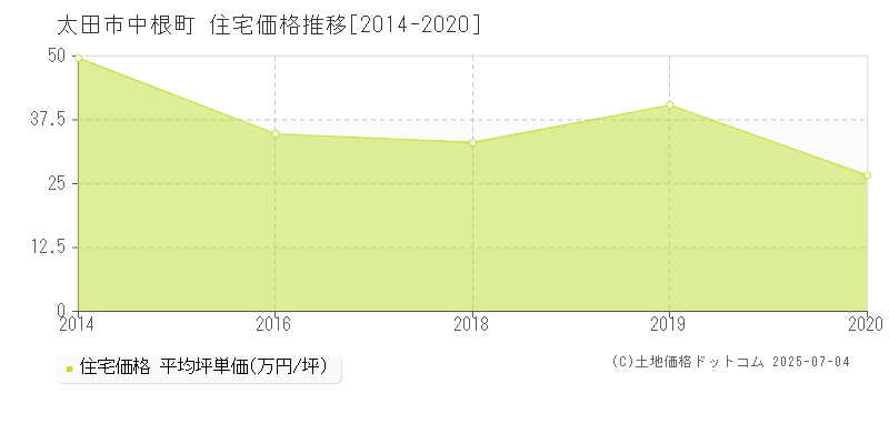 中根町(太田市)の住宅価格推移グラフ(坪単価)[2014-2020年]
